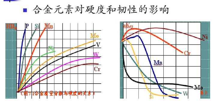 合金元素在钢中的作用意义重大